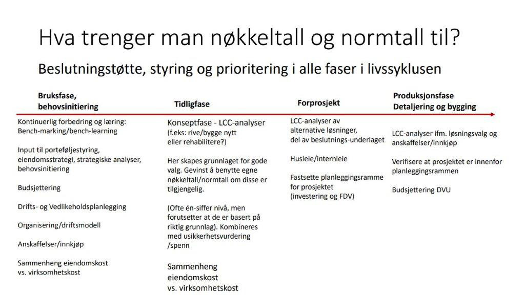 Hva trenger man nøkkeltall og normtall til i ulike faser